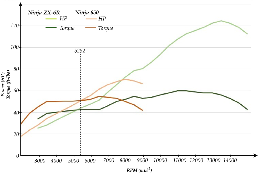 horsepower chart of two Kawasaki motorcycles