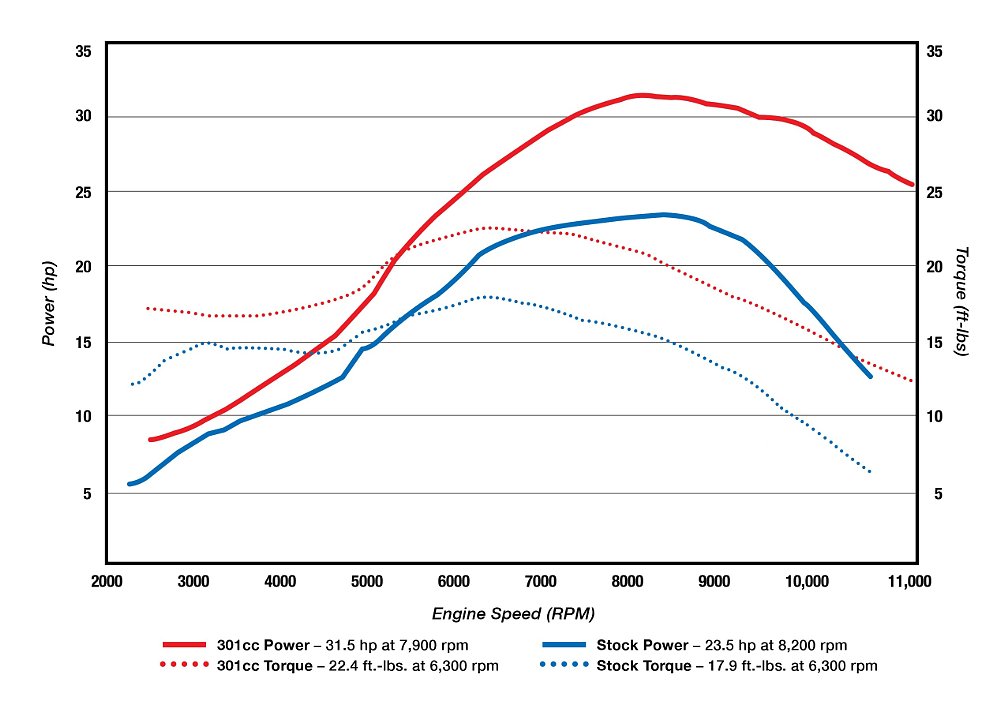 A dyno chart comparing the power and torque curves of the stock and modded CRF300L.