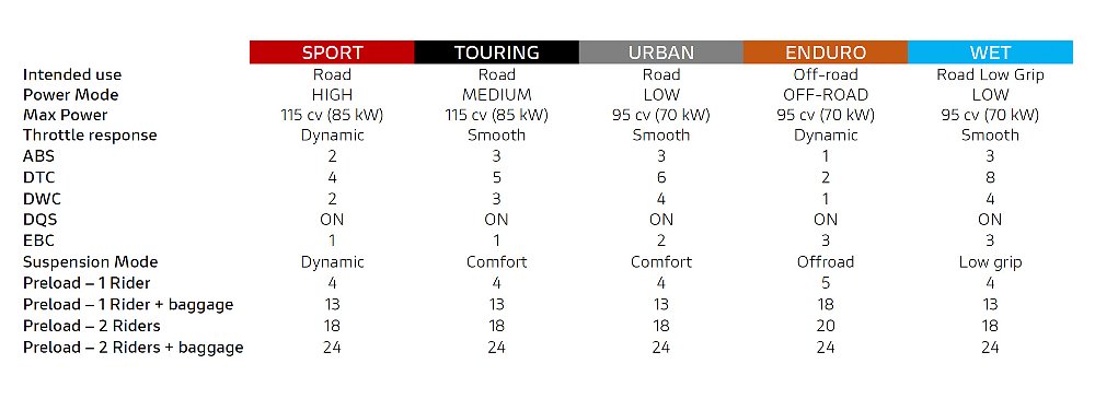 A matrix outlining the parameters of the Multistrada V2 S's five ride mode. 