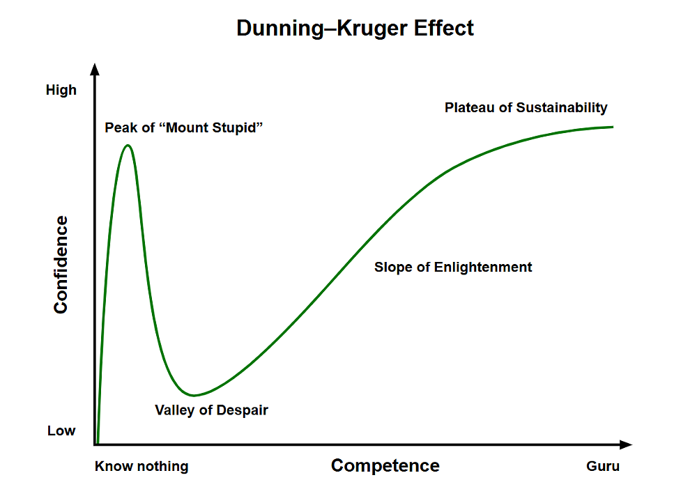 chart illustrating Dunning-Kruger effect, with confidence initially growing faster than skill in a new task