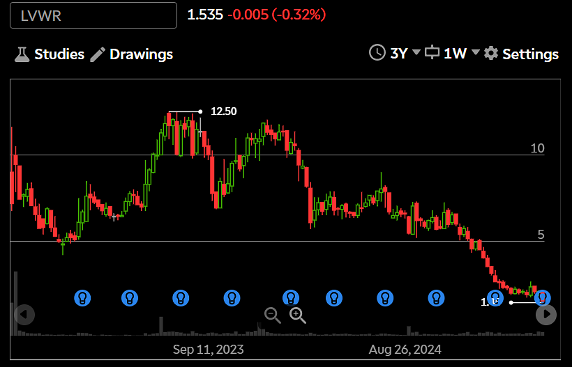 chart showing LiveWire's stock price declining for the past two years