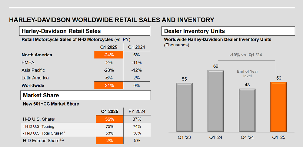 chart showing Harley-Davidson first quarter sales figures