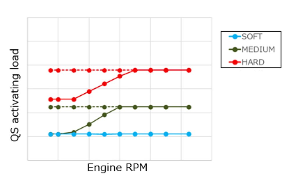chart showing three levels of quickshifter settings