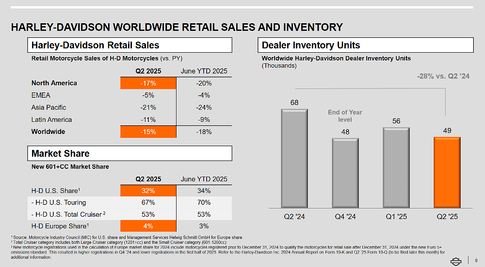 chart showing reduced retail sales and gradually reducing dealer inventories