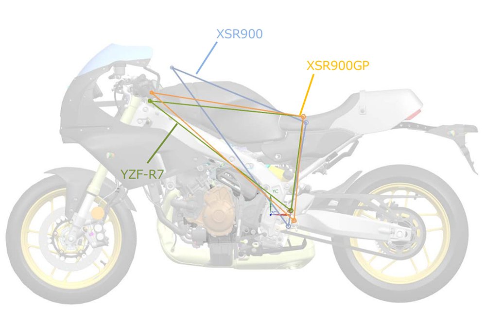 An illustration of the rider triangles for the XSR900, YZF-R7, and XSR900 GP superimposed over the XSR900 GP.